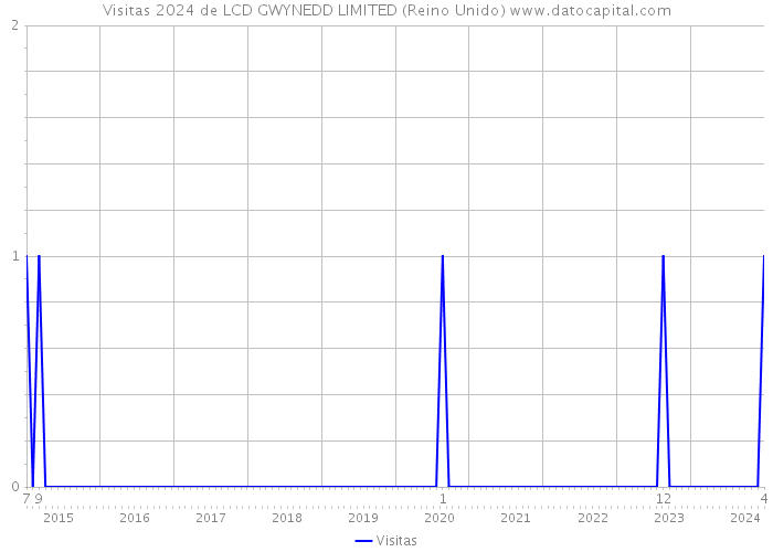 Visitas 2024 de LCD GWYNEDD LIMITED (Reino Unido) 