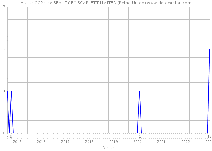 Visitas 2024 de BEAUTY BY SCARLETT LIMITED (Reino Unido) 