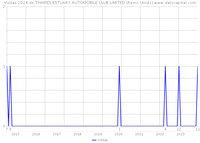 Visitas 2024 de THAMES ESTUARY AUTOMOBILE CLUB LIMITED (Reino Unido) 