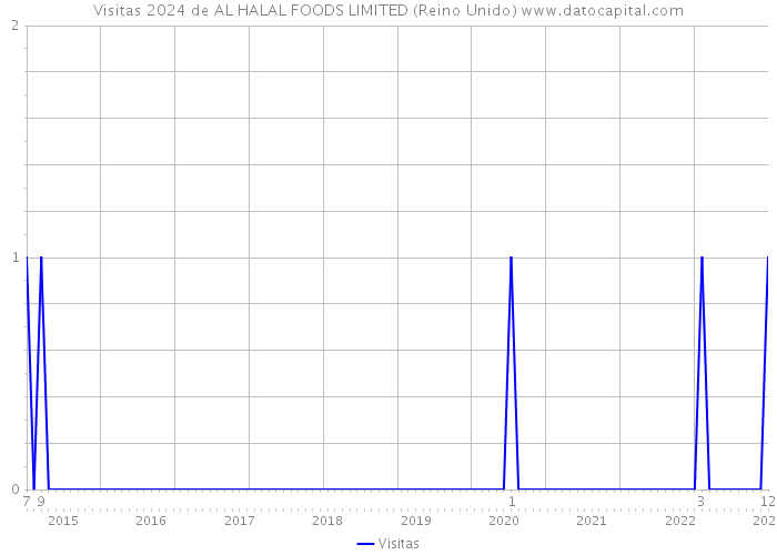 Visitas 2024 de AL HALAL FOODS LIMITED (Reino Unido) 