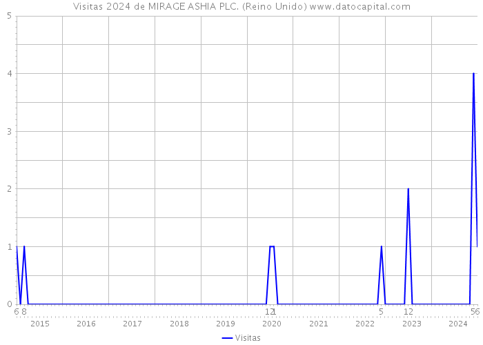 Visitas 2024 de MIRAGE ASHIA PLC. (Reino Unido) 