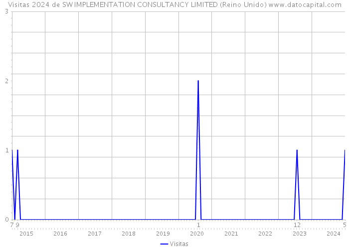 Visitas 2024 de SW IMPLEMENTATION CONSULTANCY LIMITED (Reino Unido) 