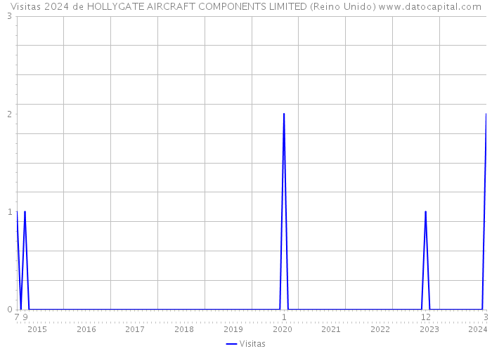 Visitas 2024 de HOLLYGATE AIRCRAFT COMPONENTS LIMITED (Reino Unido) 