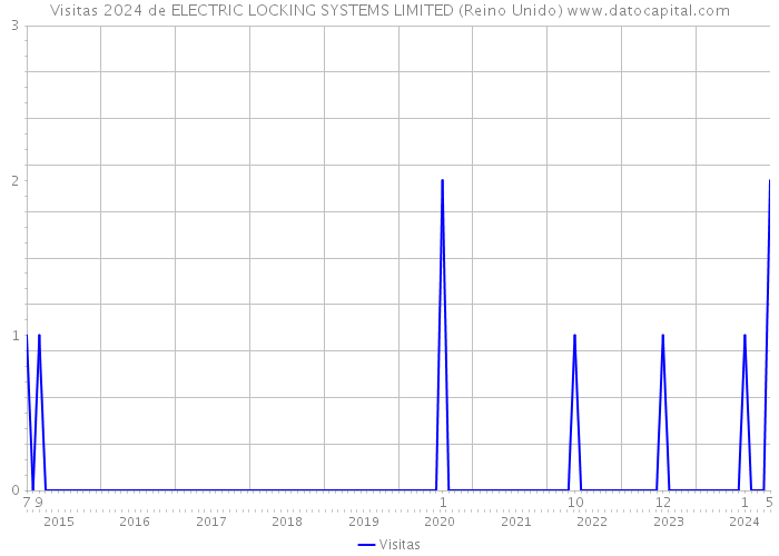 Visitas 2024 de ELECTRIC LOCKING SYSTEMS LIMITED (Reino Unido) 