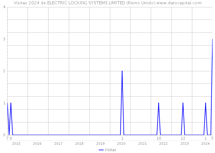 Visitas 2024 de ELECTRIC LOCKING SYSTEMS LIMITED (Reino Unido) 