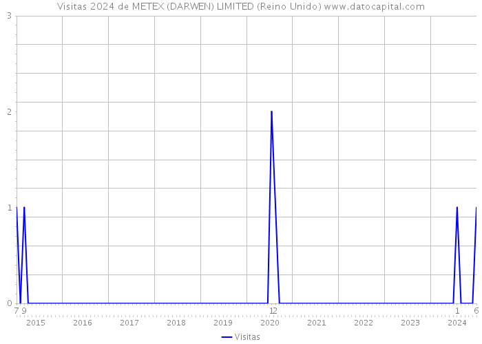 Visitas 2024 de METEX (DARWEN) LIMITED (Reino Unido) 