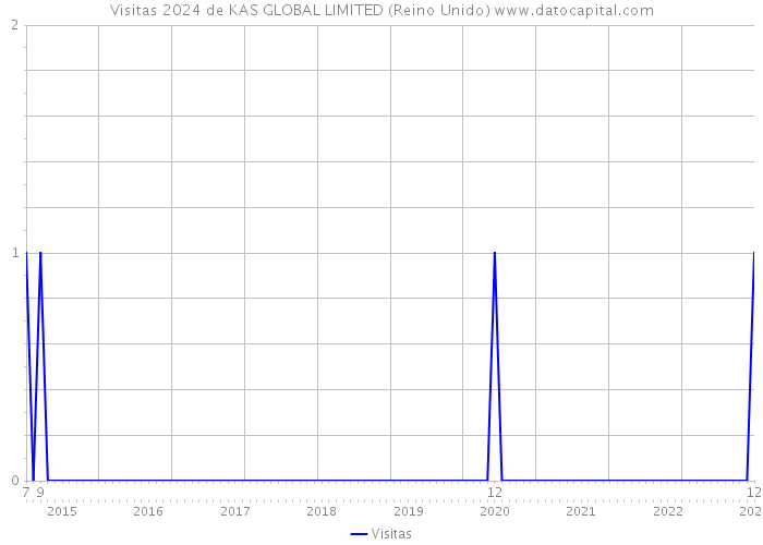 Visitas 2024 de KAS GLOBAL LIMITED (Reino Unido) 