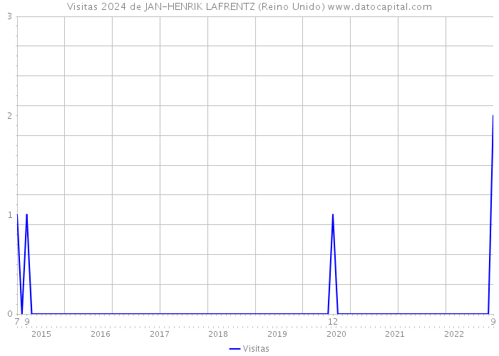 Visitas 2024 de JAN-HENRIK LAFRENTZ (Reino Unido) 