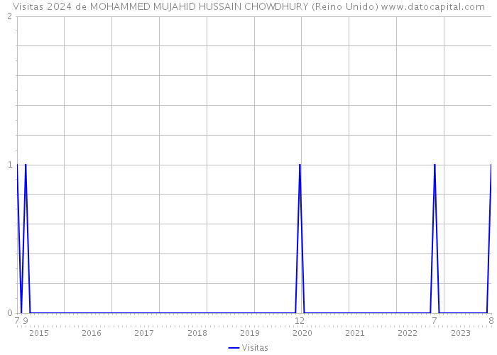 Visitas 2024 de MOHAMMED MUJAHID HUSSAIN CHOWDHURY (Reino Unido) 