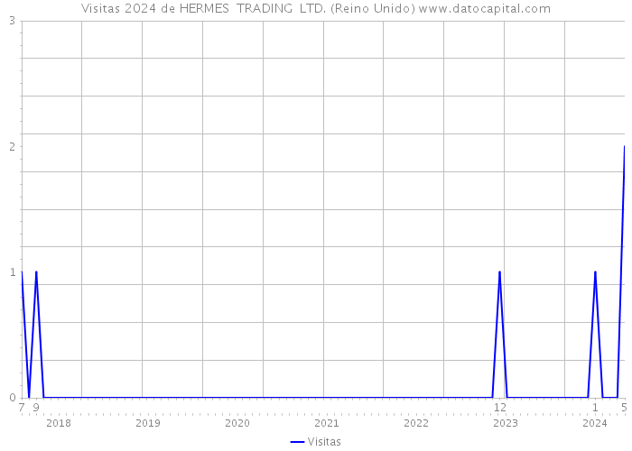 Visitas 2024 de HERMES TRADING LTD. (Reino Unido) 