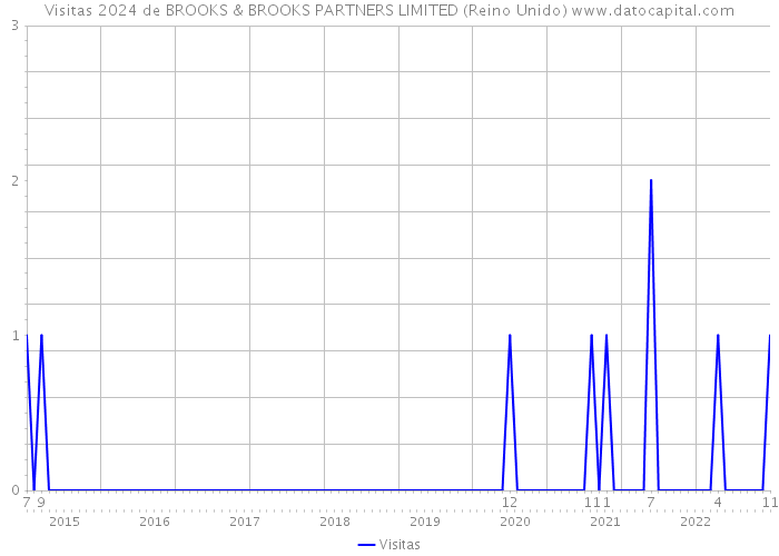 Visitas 2024 de BROOKS & BROOKS PARTNERS LIMITED (Reino Unido) 