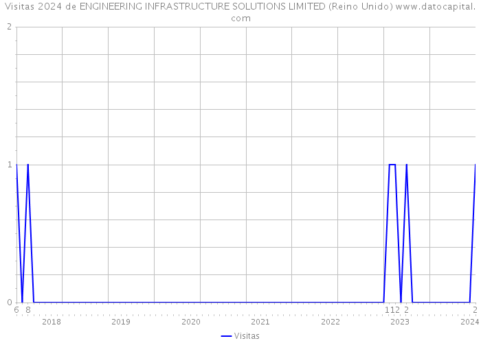 Visitas 2024 de ENGINEERING INFRASTRUCTURE SOLUTIONS LIMITED (Reino Unido) 