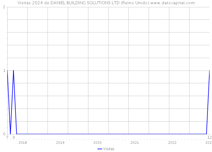 Visitas 2024 de DANIEL BUILDING SOLUTIONS LTD (Reino Unido) 