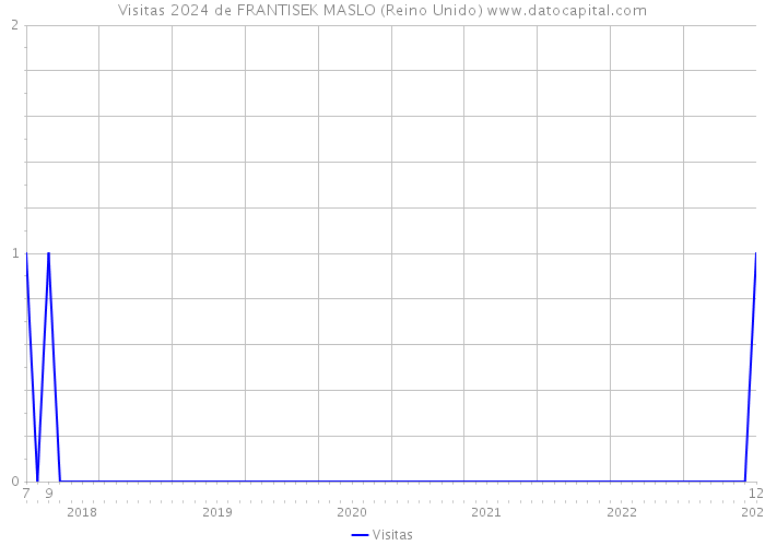 Visitas 2024 de FRANTISEK MASLO (Reino Unido) 