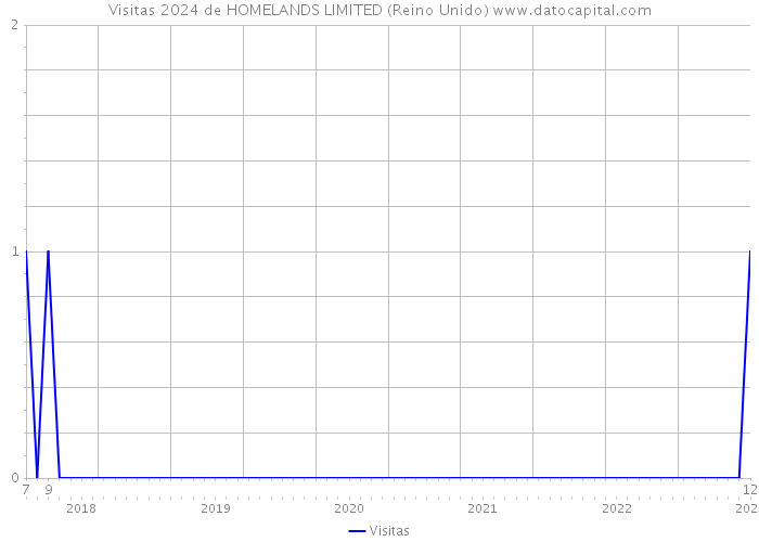 Visitas 2024 de HOMELANDS LIMITED (Reino Unido) 