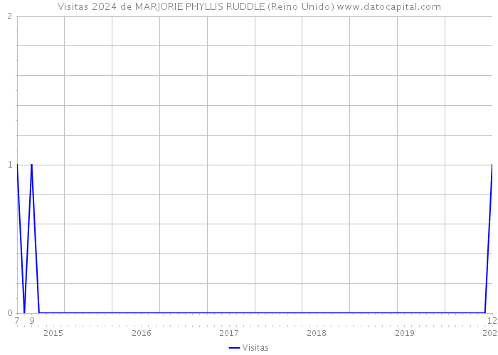 Visitas 2024 de MARJORIE PHYLLIS RUDDLE (Reino Unido) 