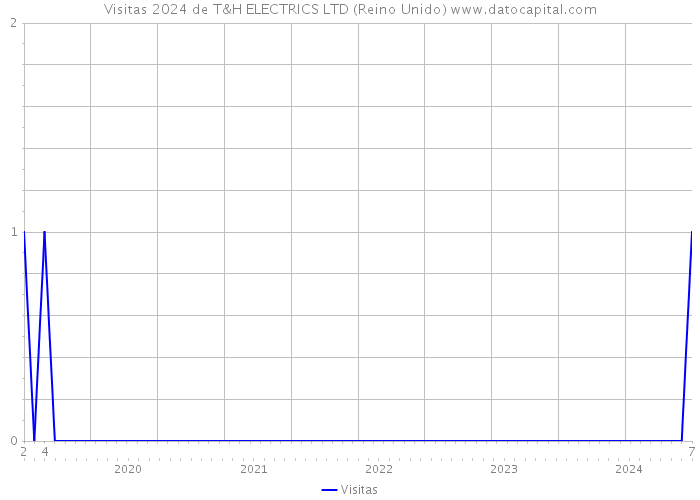 Visitas 2024 de T&H ELECTRICS LTD (Reino Unido) 