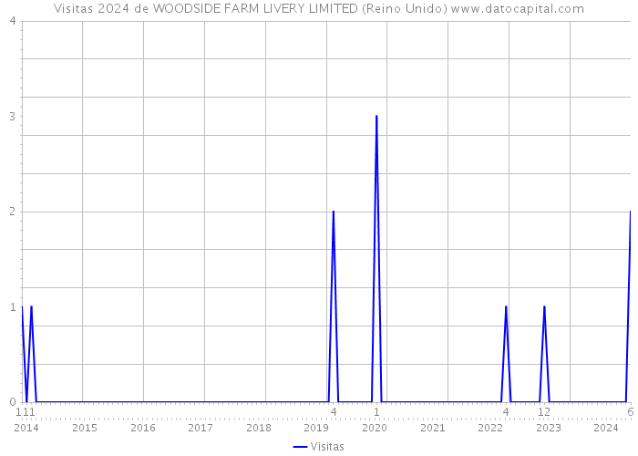 Visitas 2024 de WOODSIDE FARM LIVERY LIMITED (Reino Unido) 