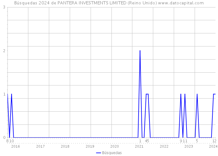 Búsquedas 2024 de PANTERA INVESTMENTS LIMITED (Reino Unido) 