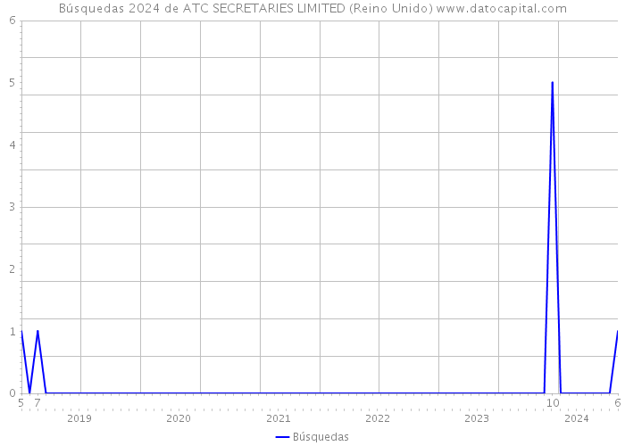 Búsquedas 2024 de ATC SECRETARIES LIMITED (Reino Unido) 