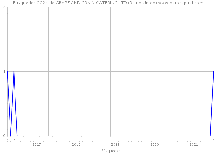 Búsquedas 2024 de GRAPE AND GRAIN CATERING LTD (Reino Unido) 