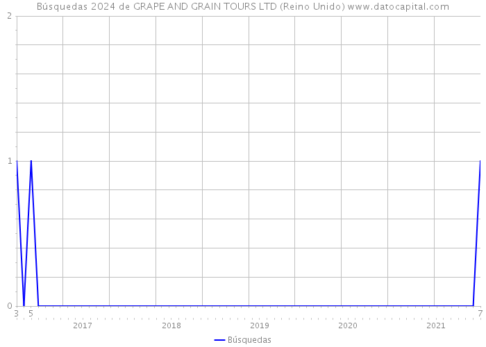 Búsquedas 2024 de GRAPE AND GRAIN TOURS LTD (Reino Unido) 