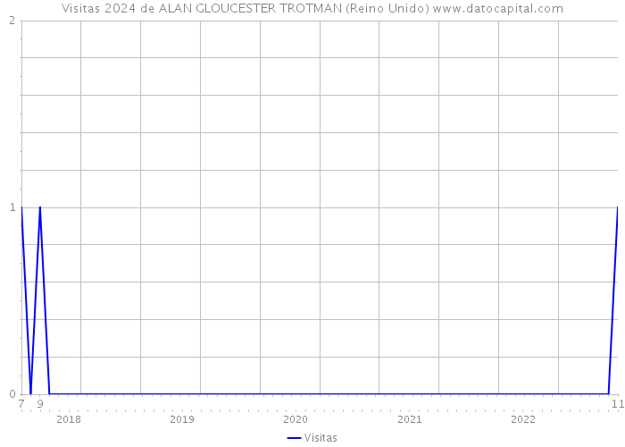 Visitas 2024 de ALAN GLOUCESTER TROTMAN (Reino Unido) 