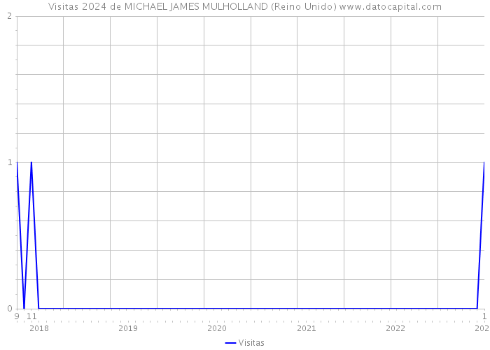 Visitas 2024 de MICHAEL JAMES MULHOLLAND (Reino Unido) 