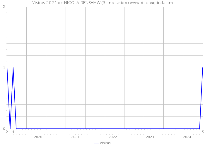 Visitas 2024 de NICOLA RENSHAW (Reino Unido) 