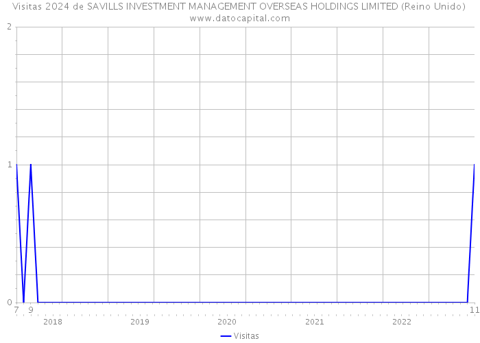 Visitas 2024 de SAVILLS INVESTMENT MANAGEMENT OVERSEAS HOLDINGS LIMITED (Reino Unido) 