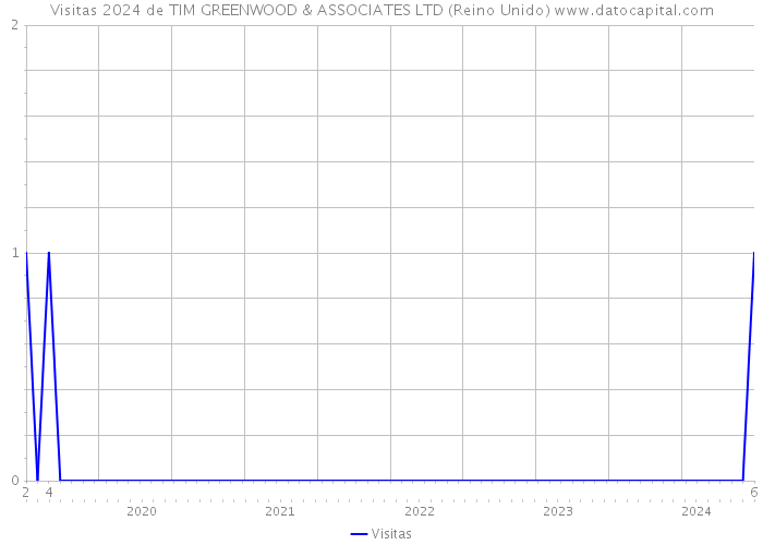 Visitas 2024 de TIM GREENWOOD & ASSOCIATES LTD (Reino Unido) 