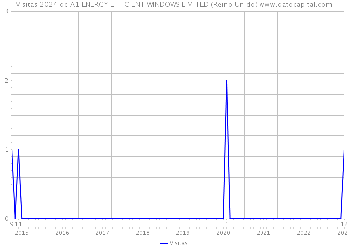 Visitas 2024 de A1 ENERGY EFFICIENT WINDOWS LIMITED (Reino Unido) 