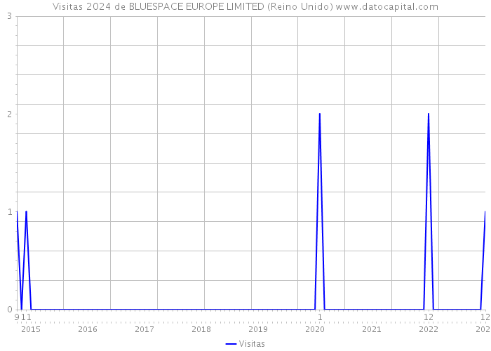 Visitas 2024 de BLUESPACE EUROPE LIMITED (Reino Unido) 