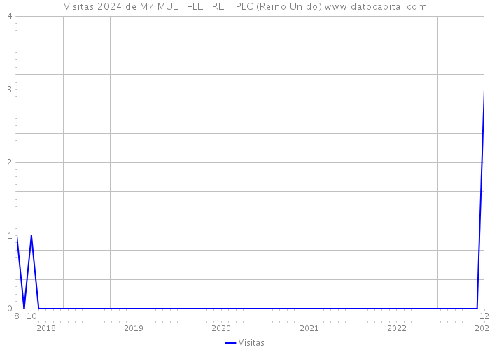 Visitas 2024 de M7 MULTI-LET REIT PLC (Reino Unido) 