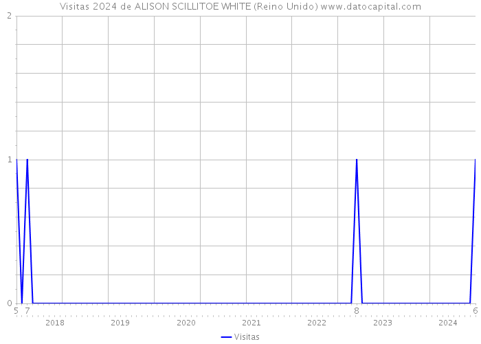 Visitas 2024 de ALISON SCILLITOE WHITE (Reino Unido) 