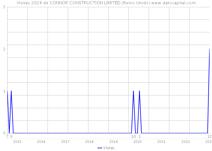 Visitas 2024 de CONNOR CONSTRUCTION LIMITED (Reino Unido) 