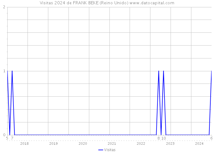 Visitas 2024 de FRANK BEKE (Reino Unido) 