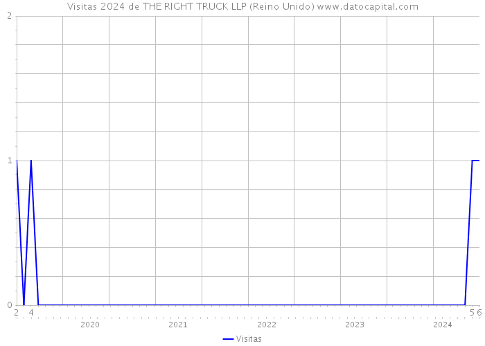 Visitas 2024 de THE RIGHT TRUCK LLP (Reino Unido) 