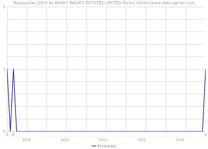 Búsquedas 2024 de BARRY WADE'S ESTATES LIMITED (Reino Unido) 