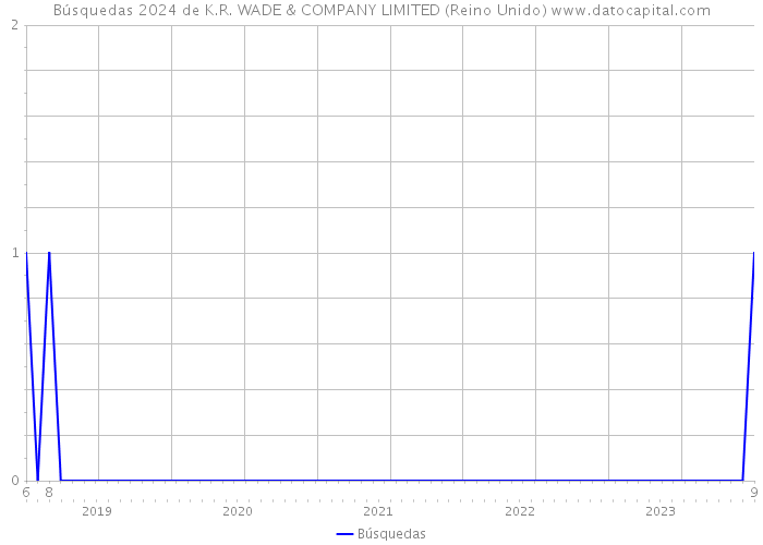 Búsquedas 2024 de K.R. WADE & COMPANY LIMITED (Reino Unido) 