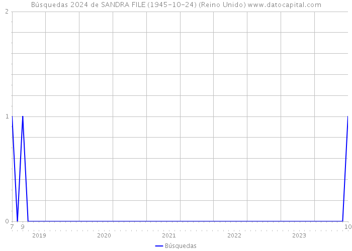 Búsquedas 2024 de SANDRA FILE (1945-10-24) (Reino Unido) 