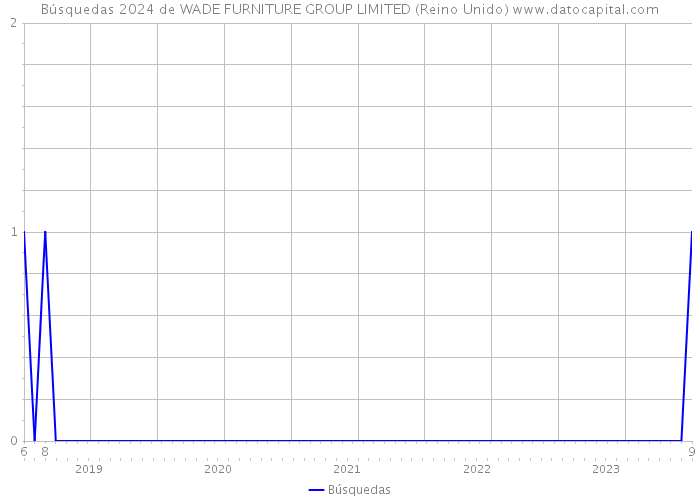 Búsquedas 2024 de WADE FURNITURE GROUP LIMITED (Reino Unido) 