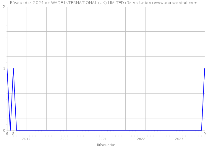 Búsquedas 2024 de WADE INTERNATIONAL (UK) LIMITED (Reino Unido) 