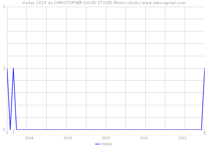 Visitas 2024 de CHRISTOPHER DAVID STYLES (Reino Unido) 