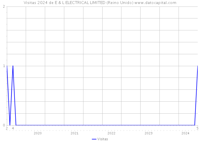 Visitas 2024 de E & L ELECTRICAL LIMITED (Reino Unido) 