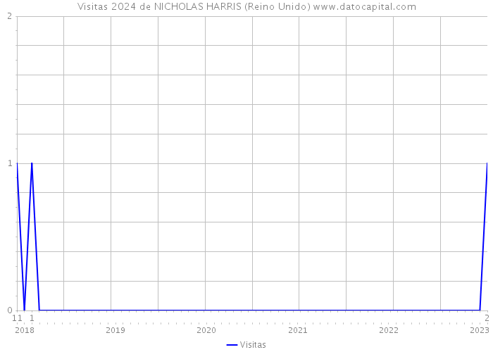 Visitas 2024 de NICHOLAS HARRIS (Reino Unido) 