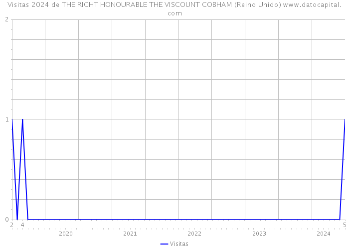 Visitas 2024 de THE RIGHT HONOURABLE THE VISCOUNT COBHAM (Reino Unido) 