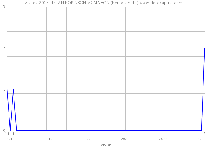 Visitas 2024 de IAN ROBINSON MCMAHON (Reino Unido) 