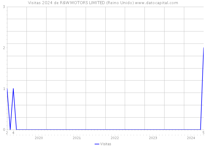 Visitas 2024 de R&W MOTORS LIMITED (Reino Unido) 