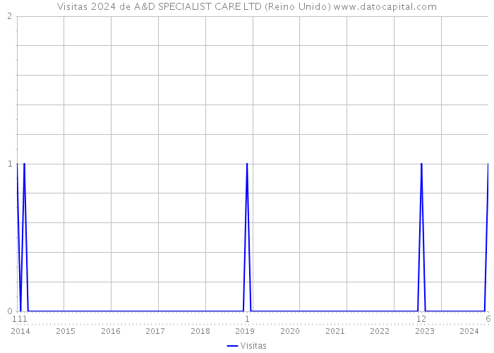 Visitas 2024 de A&D SPECIALIST CARE LTD (Reino Unido) 